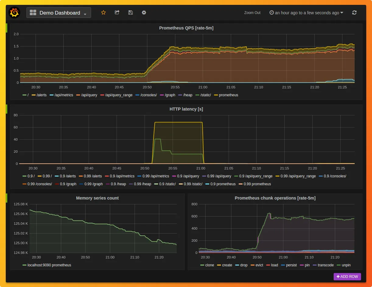 Prometheus metrics visualized with Grafana